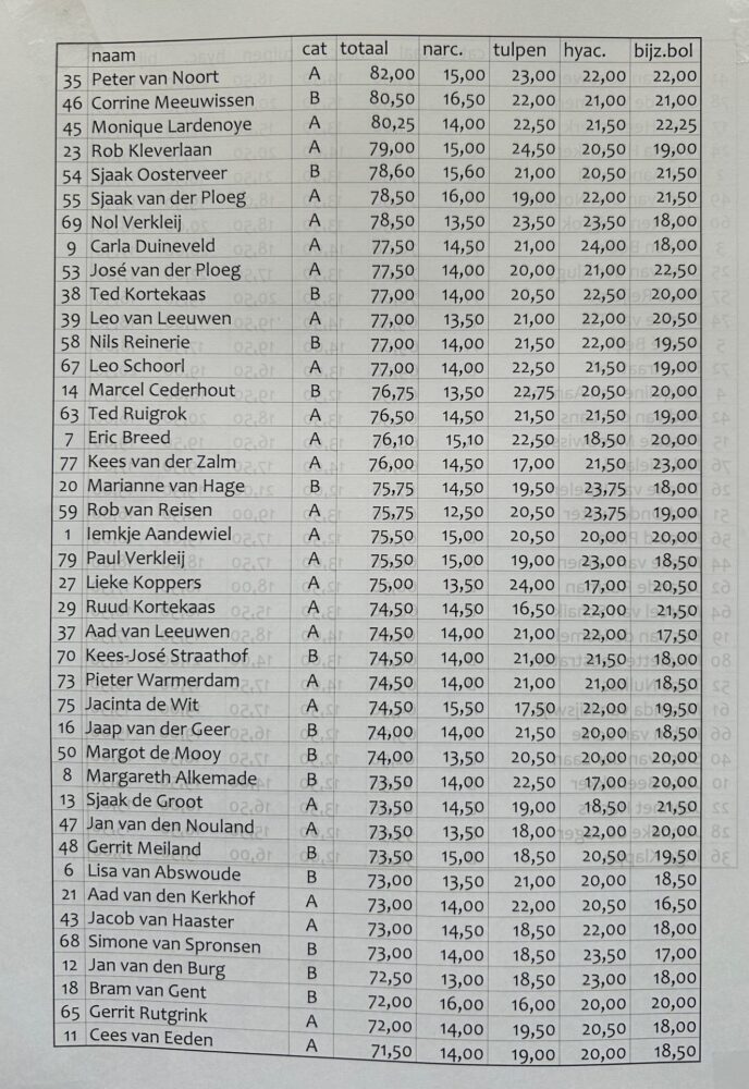 Uitslag punten 2024